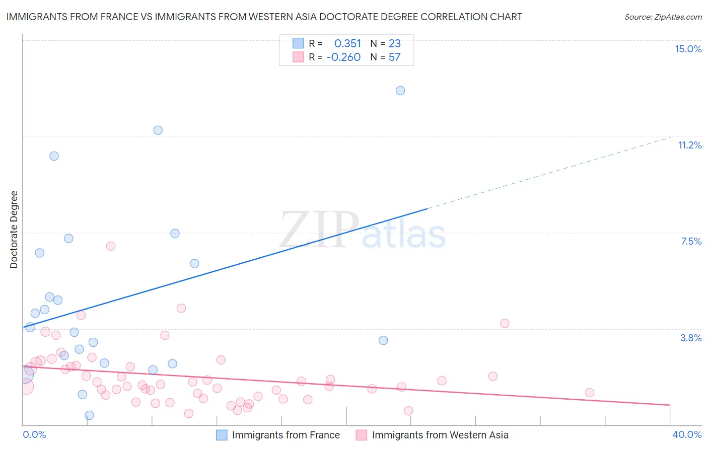 Immigrants from France vs Immigrants from Western Asia Doctorate Degree