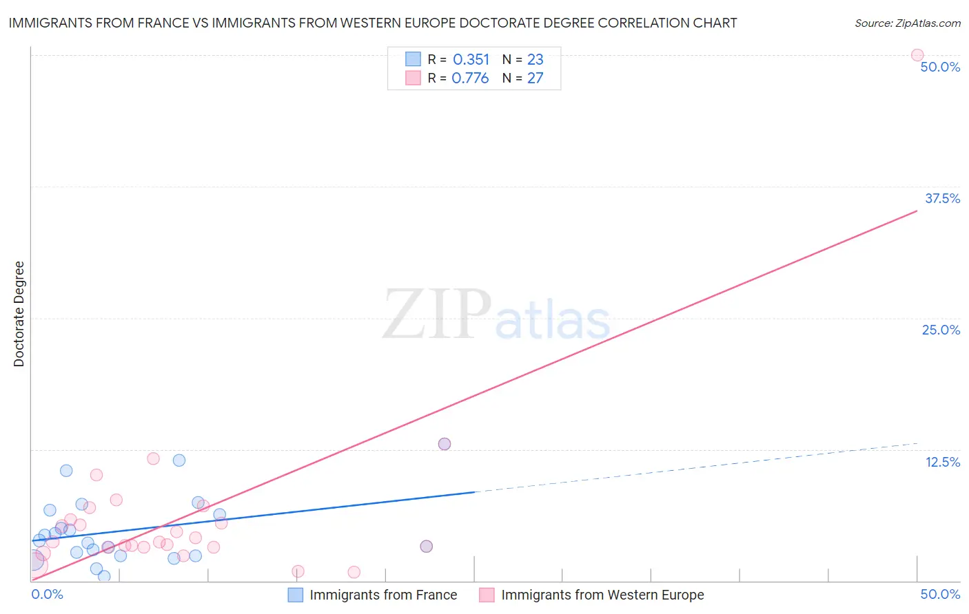 Immigrants from France vs Immigrants from Western Europe Doctorate Degree