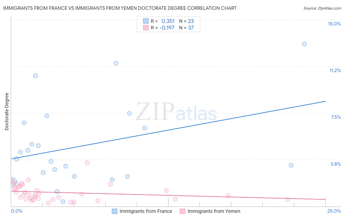 Immigrants from France vs Immigrants from Yemen Doctorate Degree