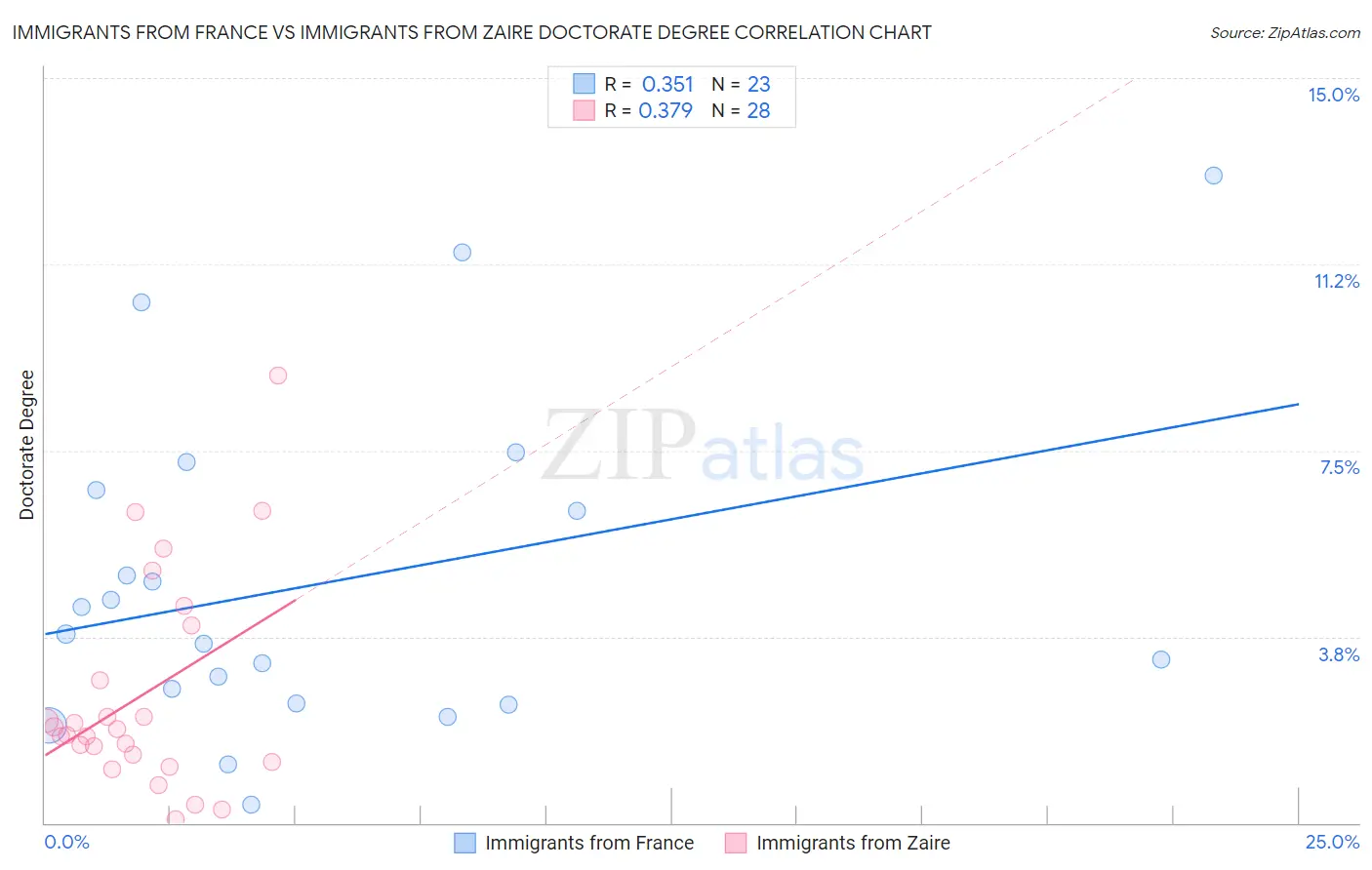 Immigrants from France vs Immigrants from Zaire Doctorate Degree