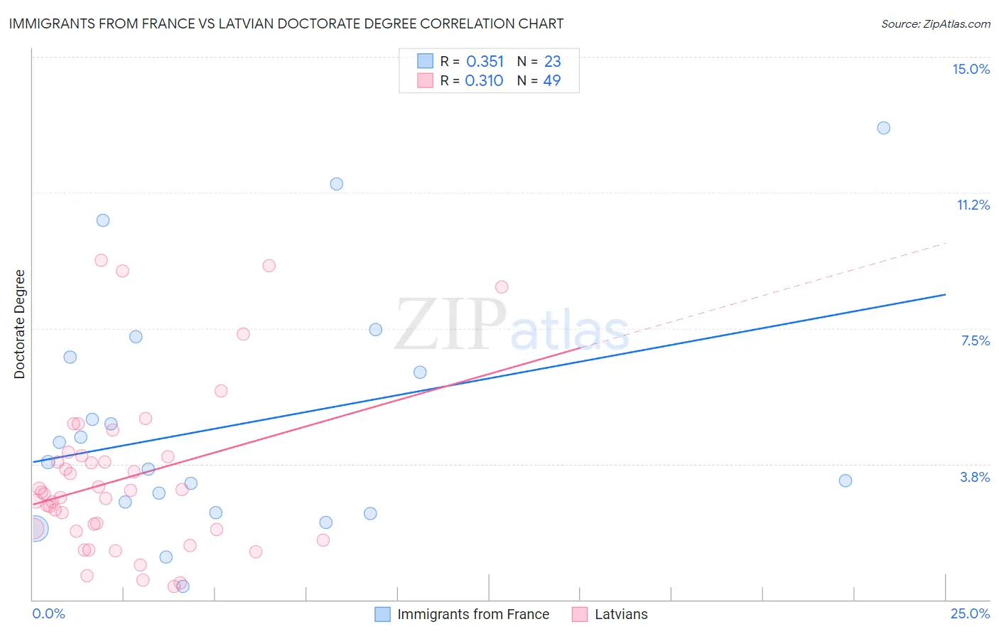 Immigrants from France vs Latvian Doctorate Degree