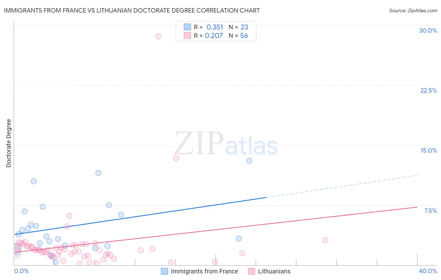 Immigrants from France vs Lithuanian Doctorate Degree