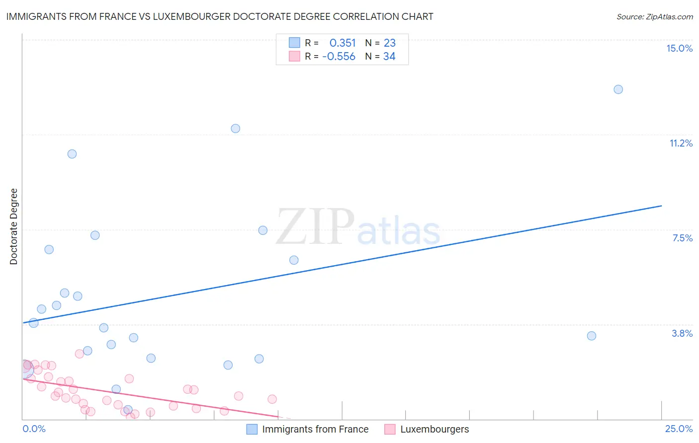 Immigrants from France vs Luxembourger Doctorate Degree