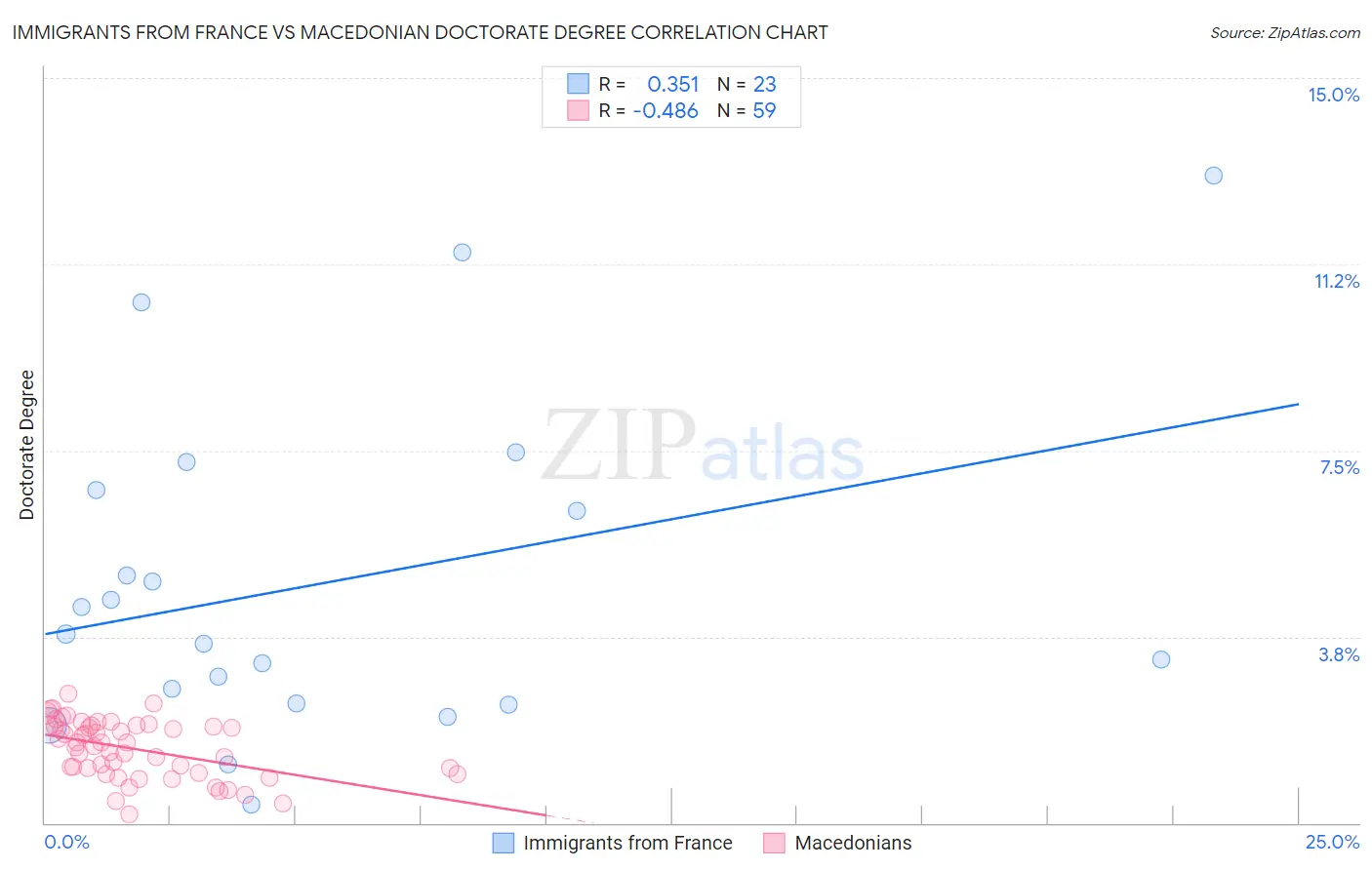 Immigrants from France vs Macedonian Doctorate Degree