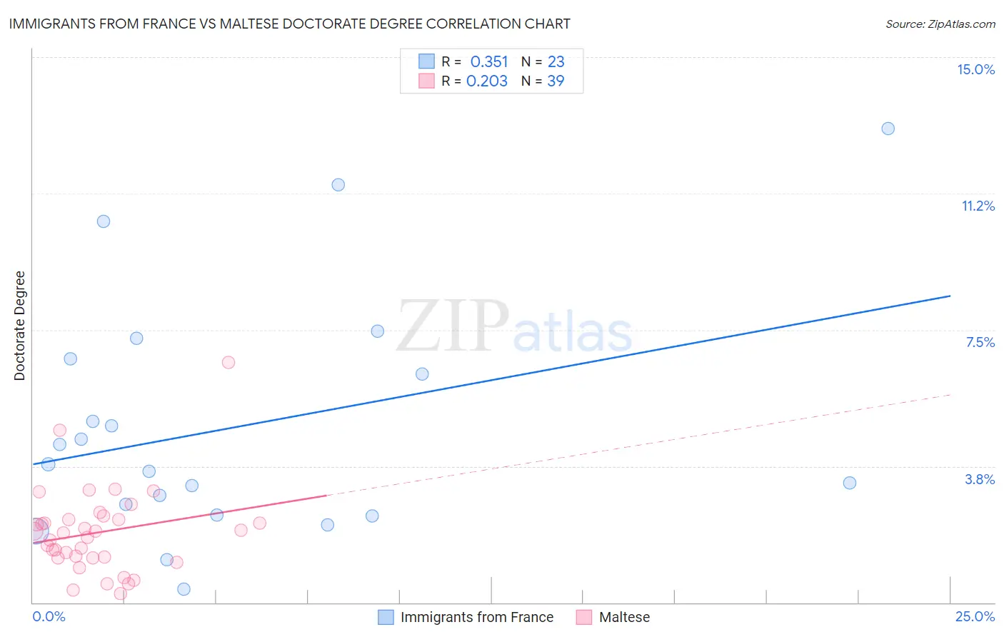 Immigrants from France vs Maltese Doctorate Degree
