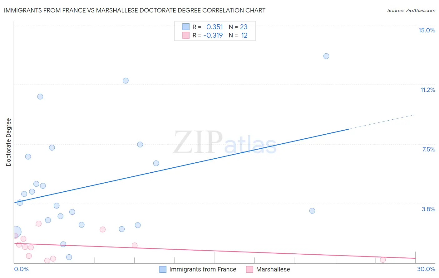 Immigrants from France vs Marshallese Doctorate Degree