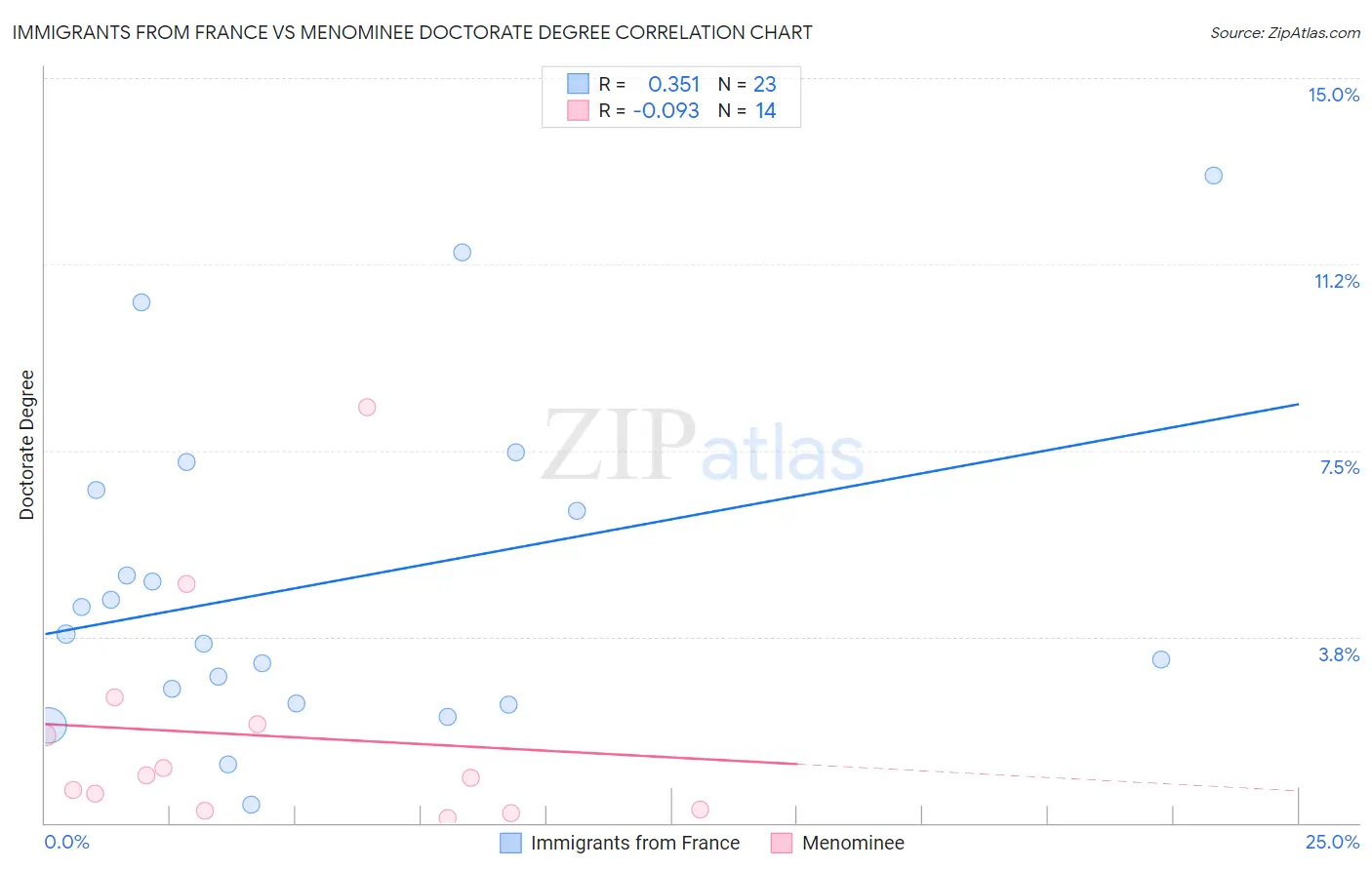 Immigrants from France vs Menominee Doctorate Degree