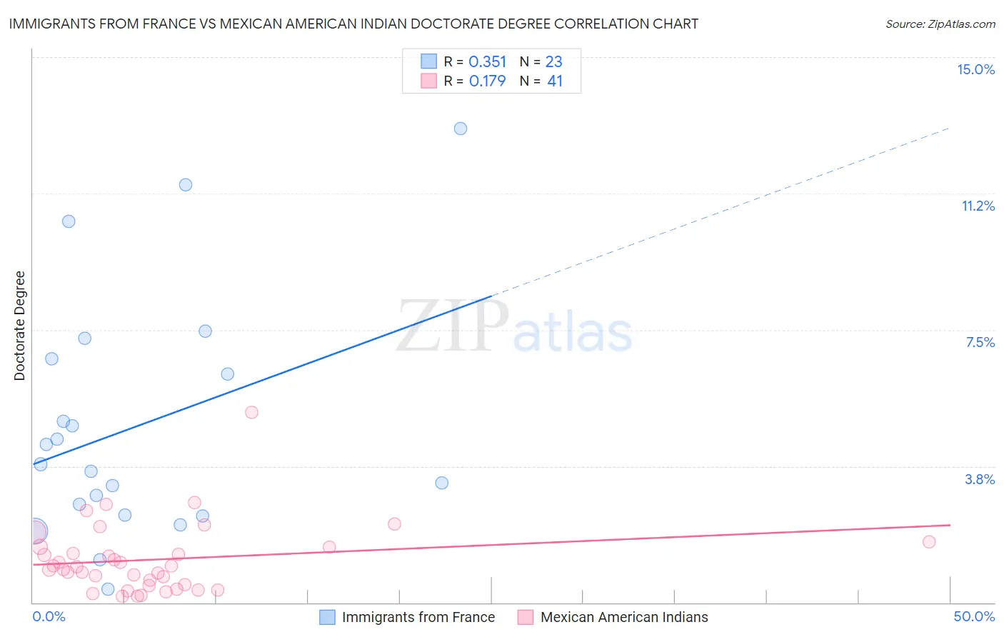 Immigrants from France vs Mexican American Indian Doctorate Degree