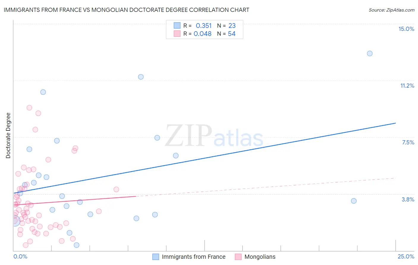 Immigrants from France vs Mongolian Doctorate Degree