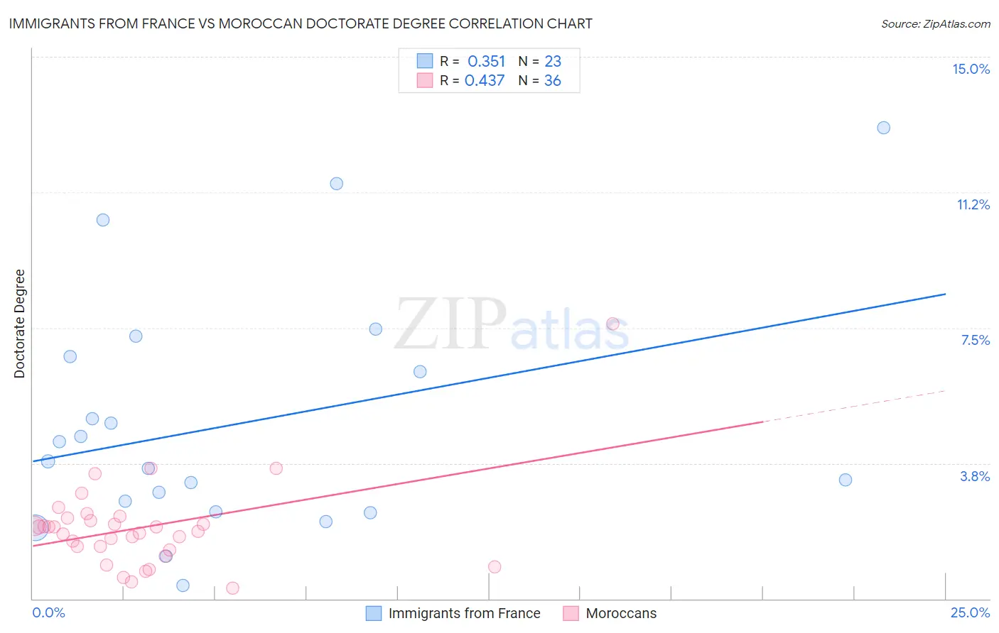 Immigrants from France vs Moroccan Doctorate Degree