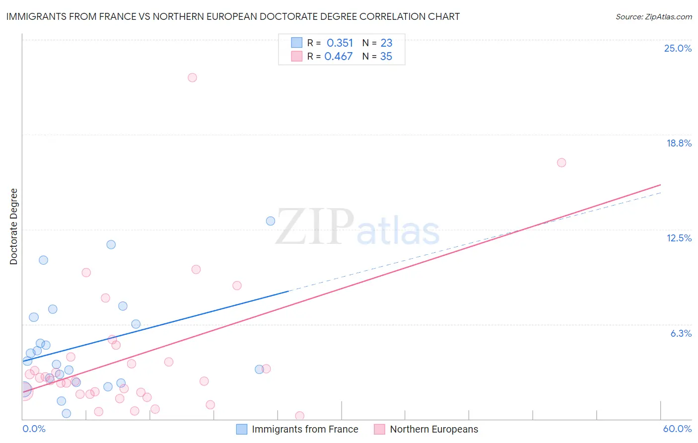 Immigrants from France vs Northern European Doctorate Degree