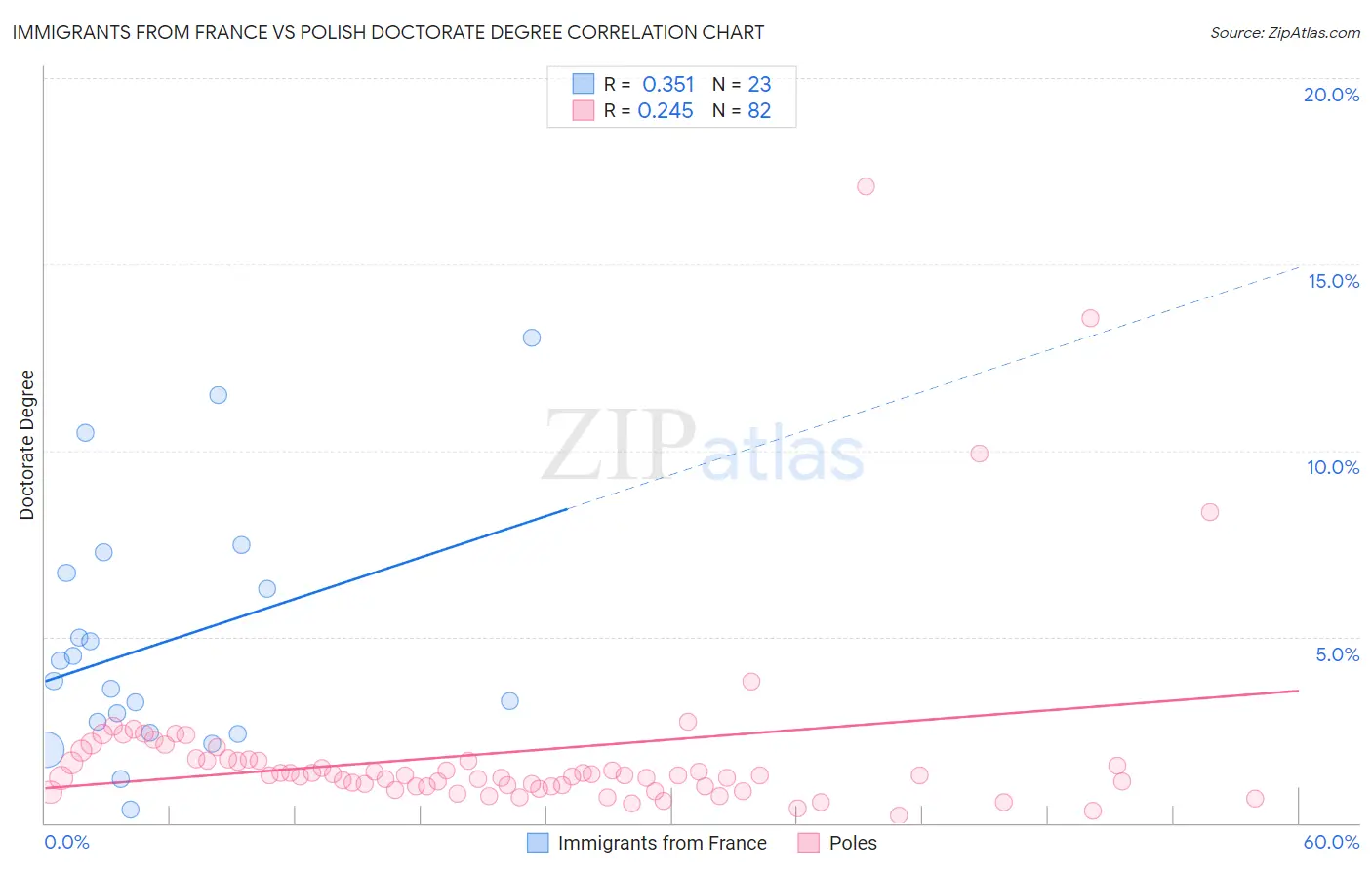 Immigrants from France vs Polish Doctorate Degree
