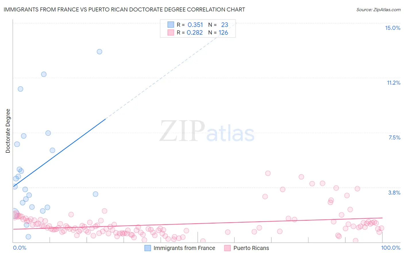 Immigrants from France vs Puerto Rican Doctorate Degree