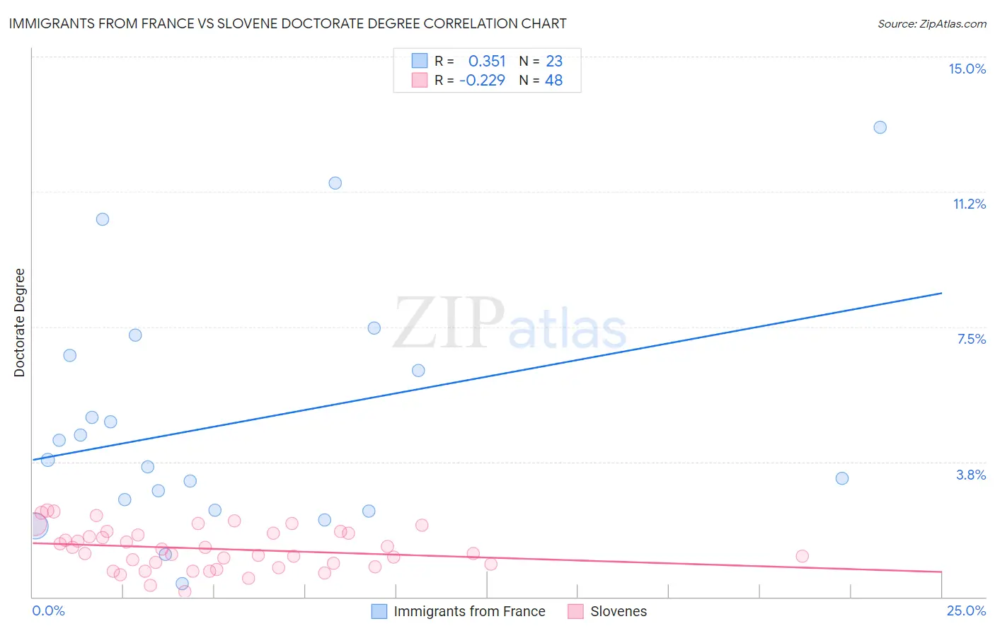Immigrants from France vs Slovene Doctorate Degree