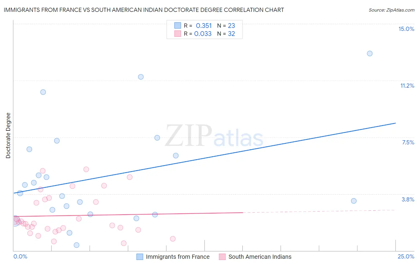 Immigrants from France vs South American Indian Doctorate Degree