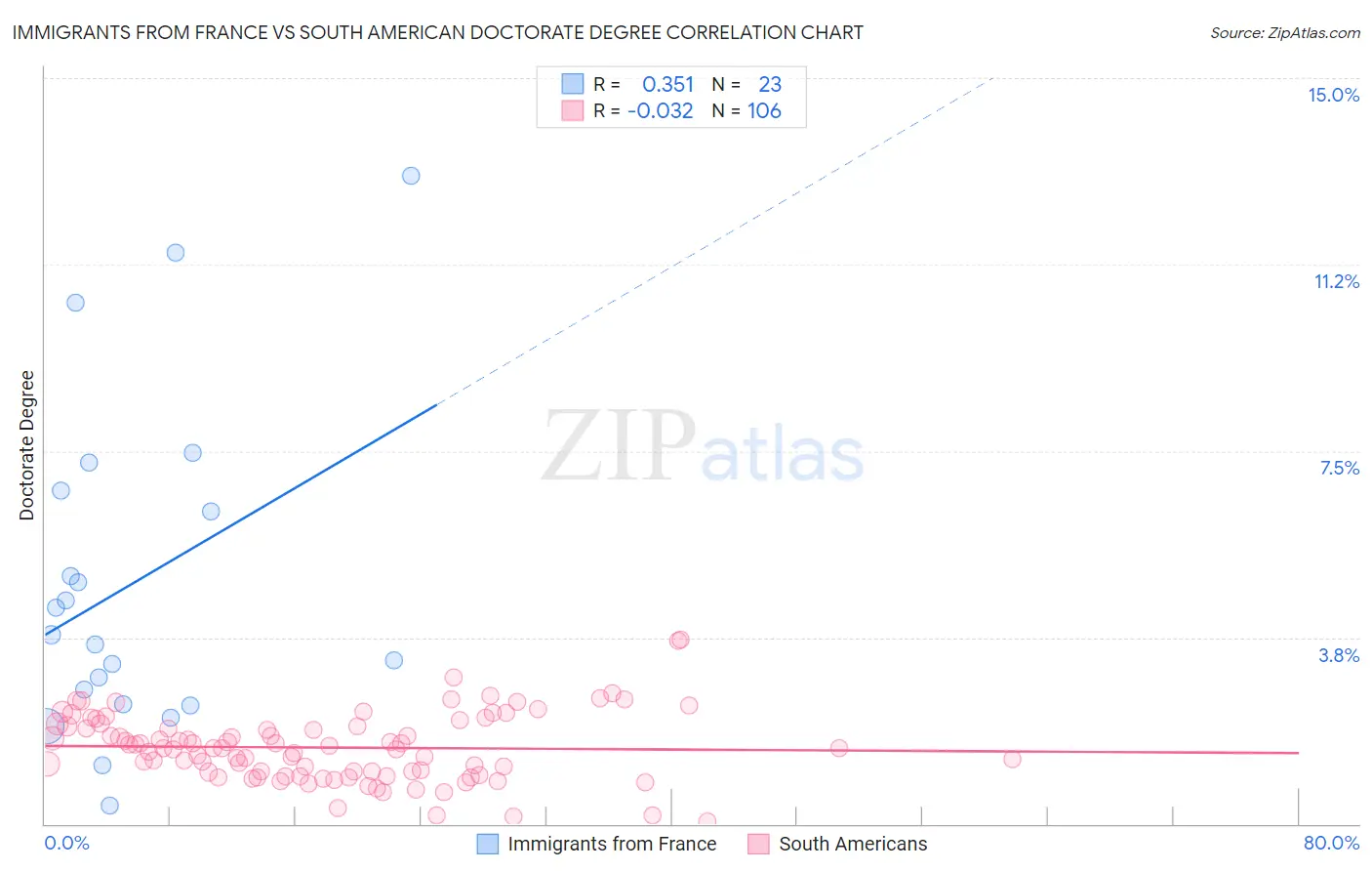 Immigrants from France vs South American Doctorate Degree