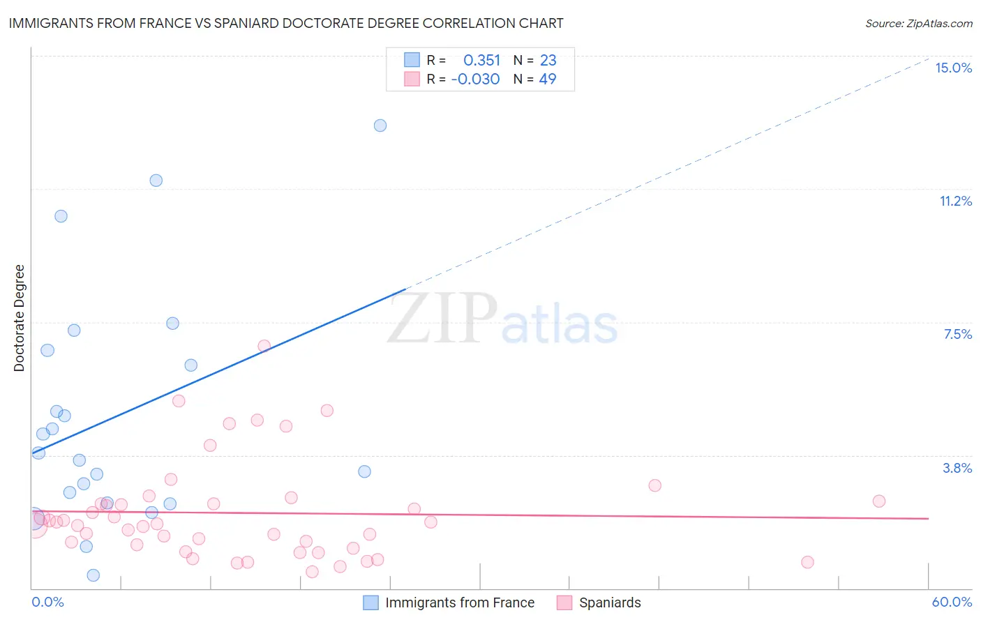 Immigrants from France vs Spaniard Doctorate Degree