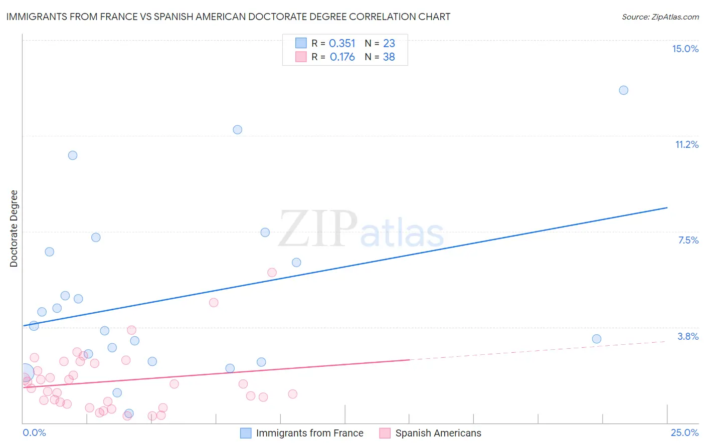 Immigrants from France vs Spanish American Doctorate Degree