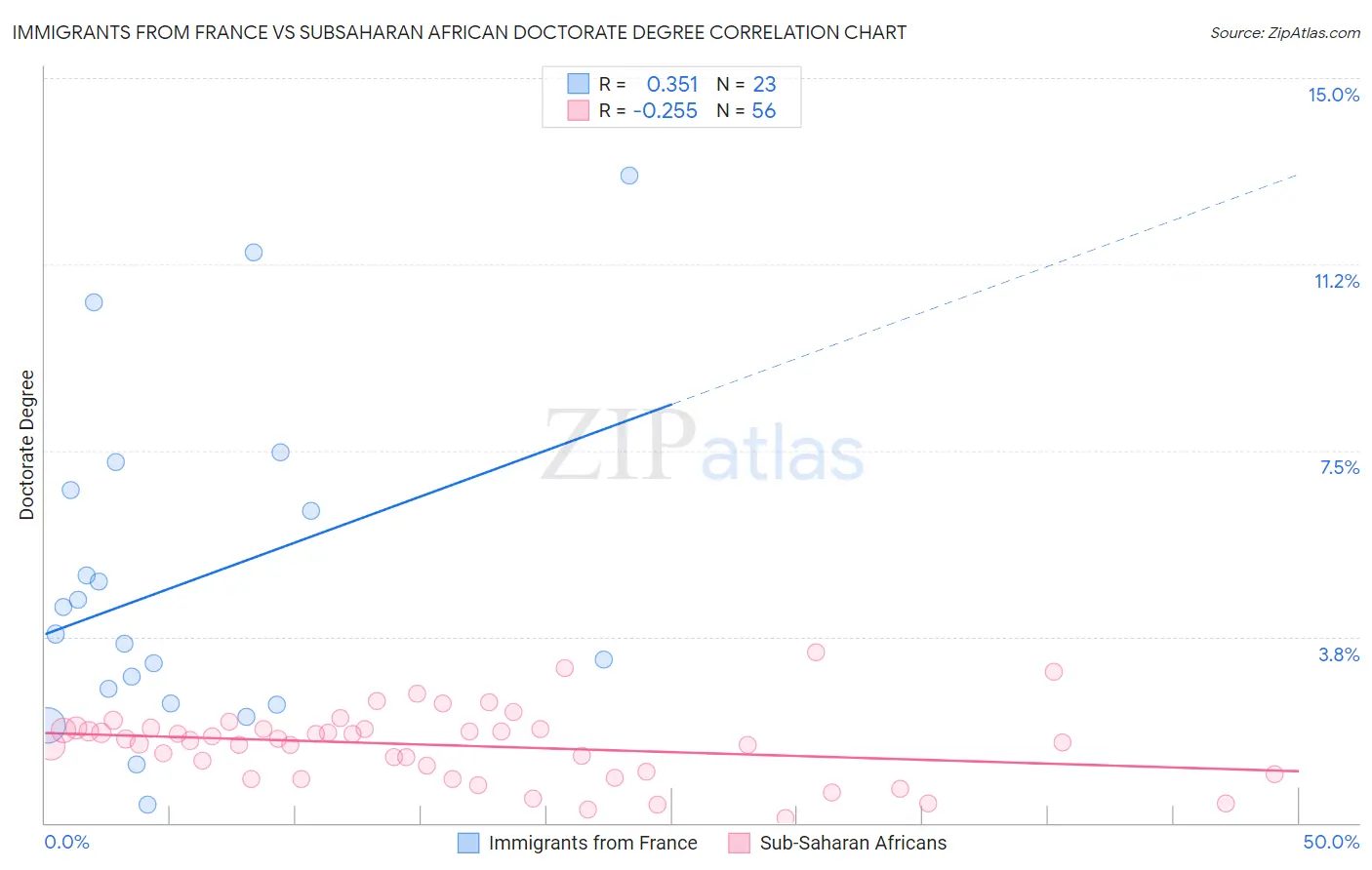 Immigrants from France vs Subsaharan African Doctorate Degree