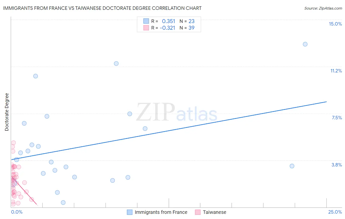 Immigrants from France vs Taiwanese Doctorate Degree