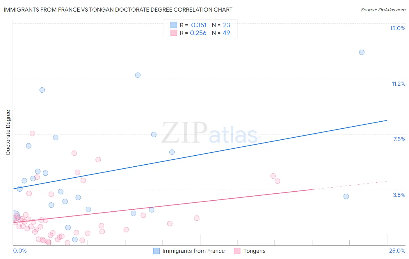 Immigrants from France vs Tongan Doctorate Degree