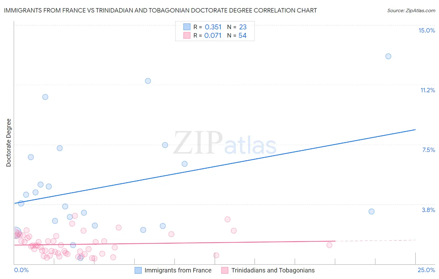 Immigrants from France vs Trinidadian and Tobagonian Doctorate Degree