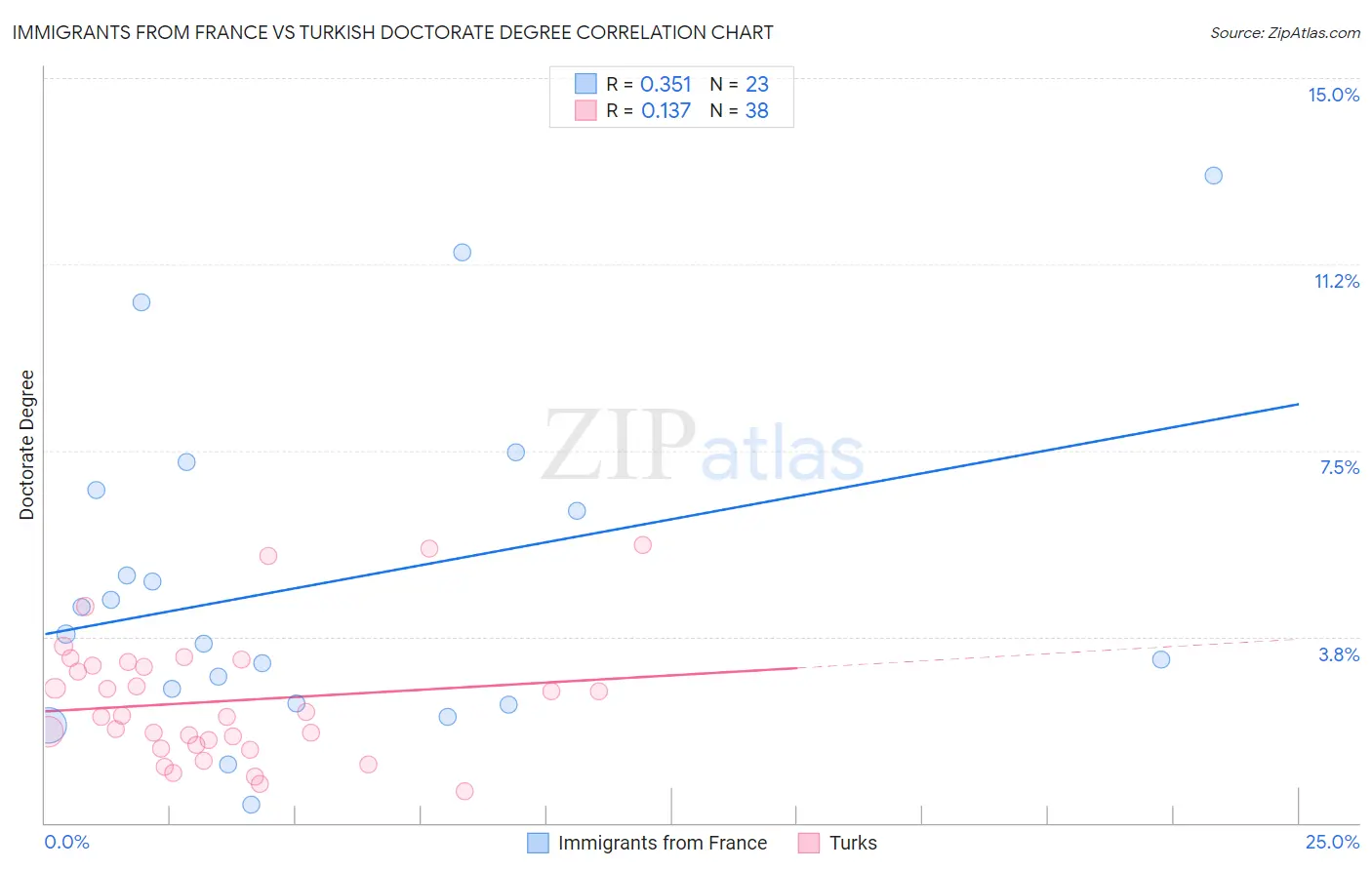 Immigrants from France vs Turkish Doctorate Degree