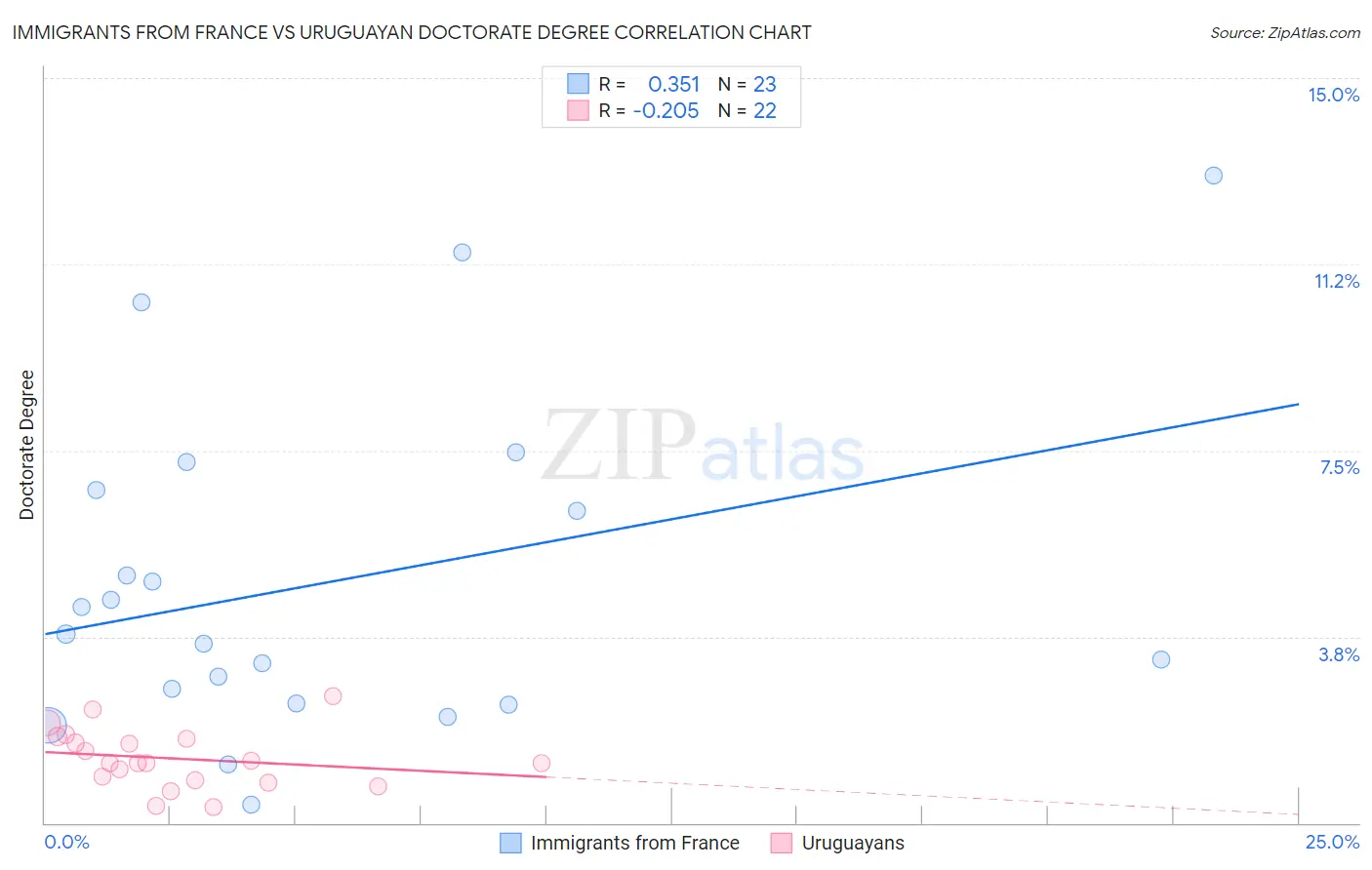 Immigrants from France vs Uruguayan Doctorate Degree