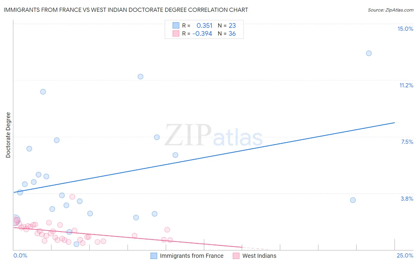 Immigrants from France vs West Indian Doctorate Degree