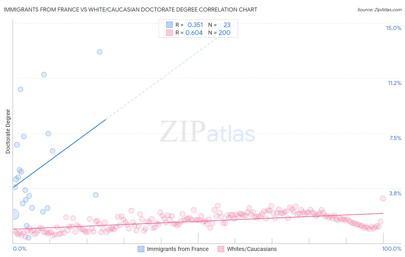 Immigrants from France vs White/Caucasian Doctorate Degree