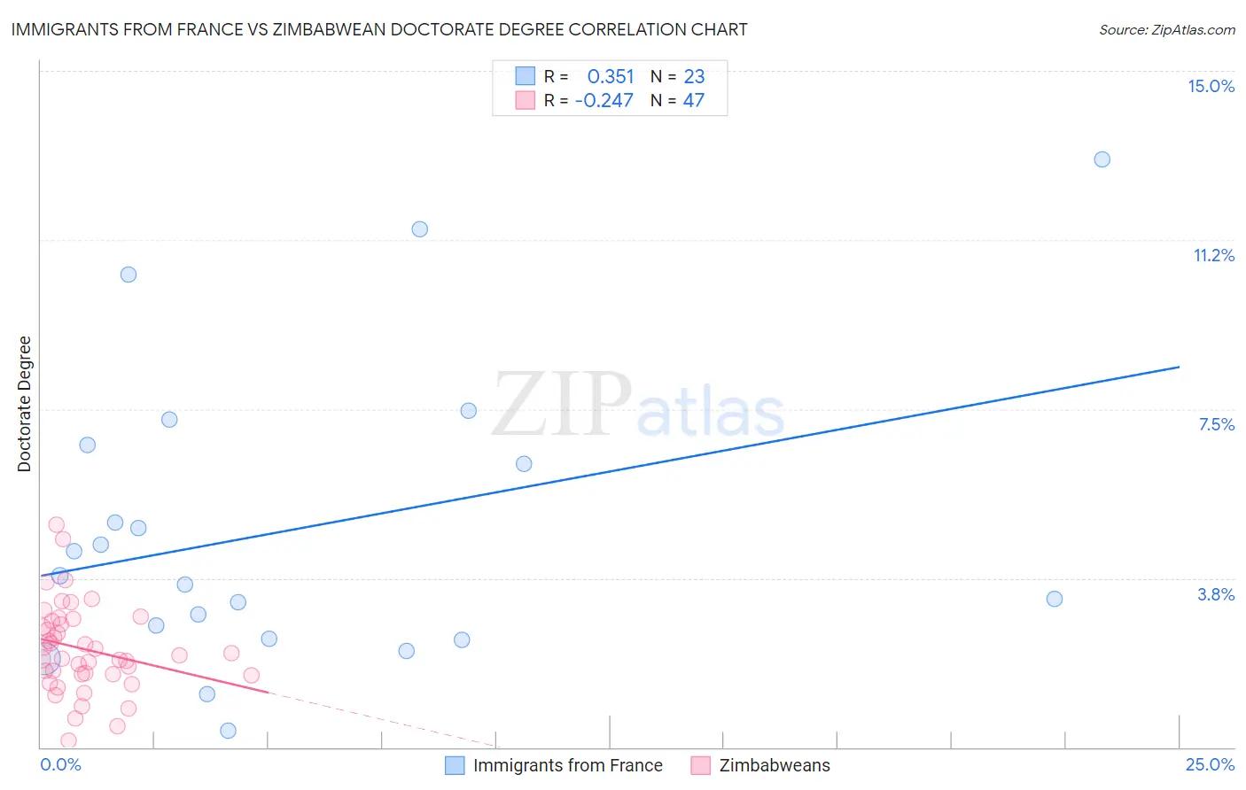 Immigrants from France vs Zimbabwean Doctorate Degree
