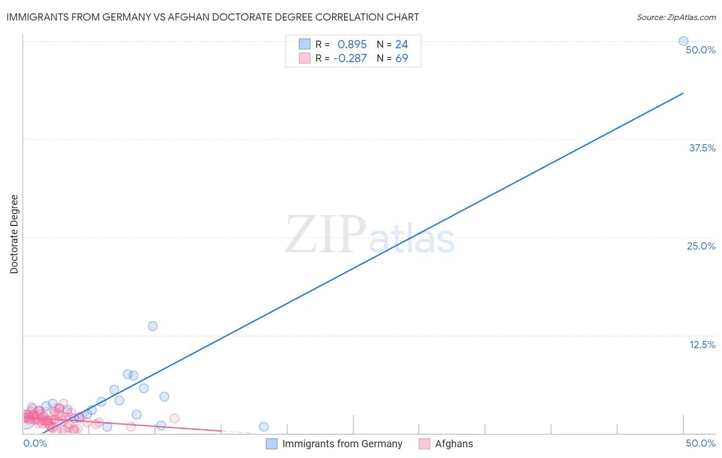 Immigrants from Germany vs Afghan Doctorate Degree