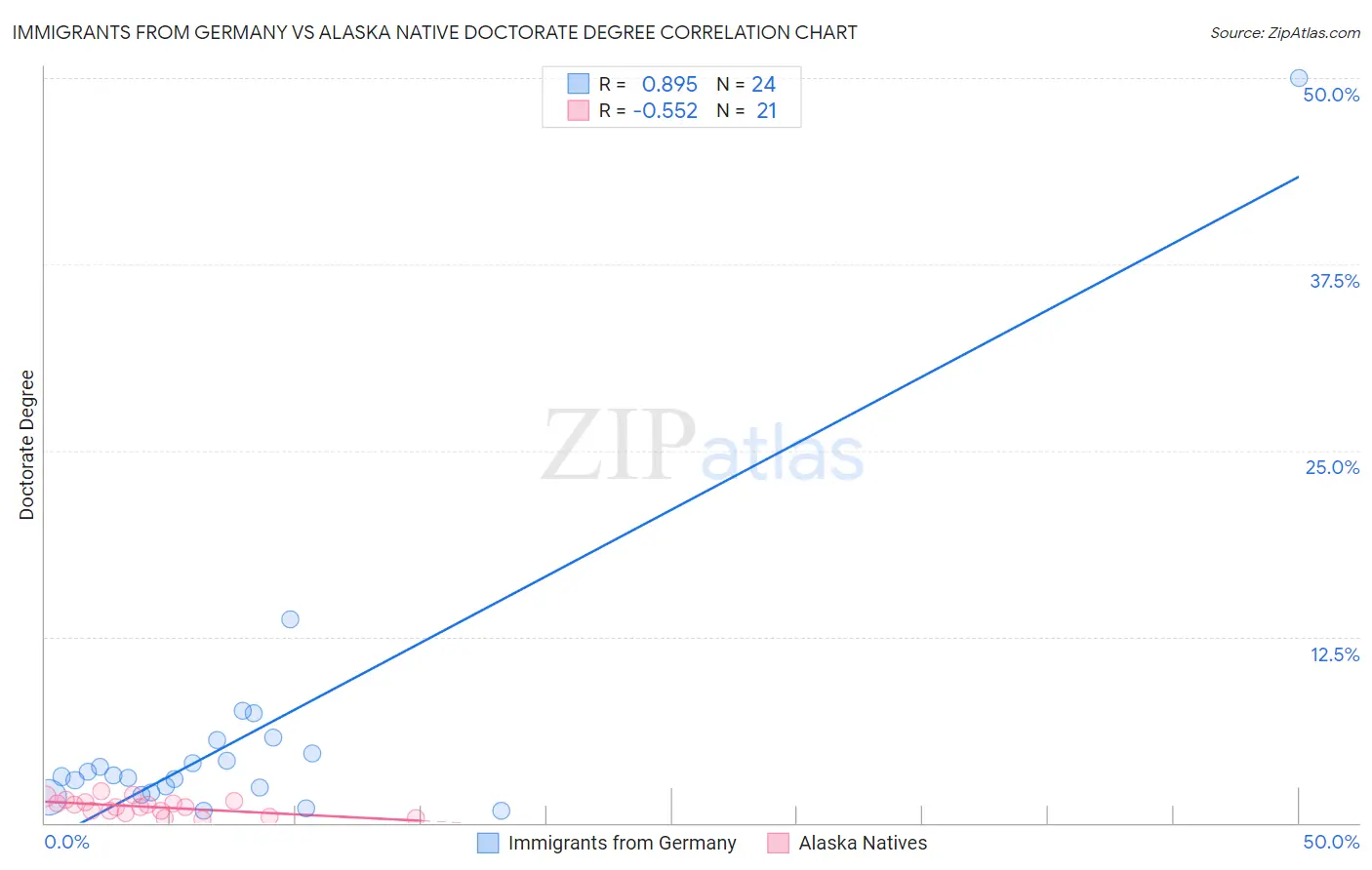 Immigrants from Germany vs Alaska Native Doctorate Degree