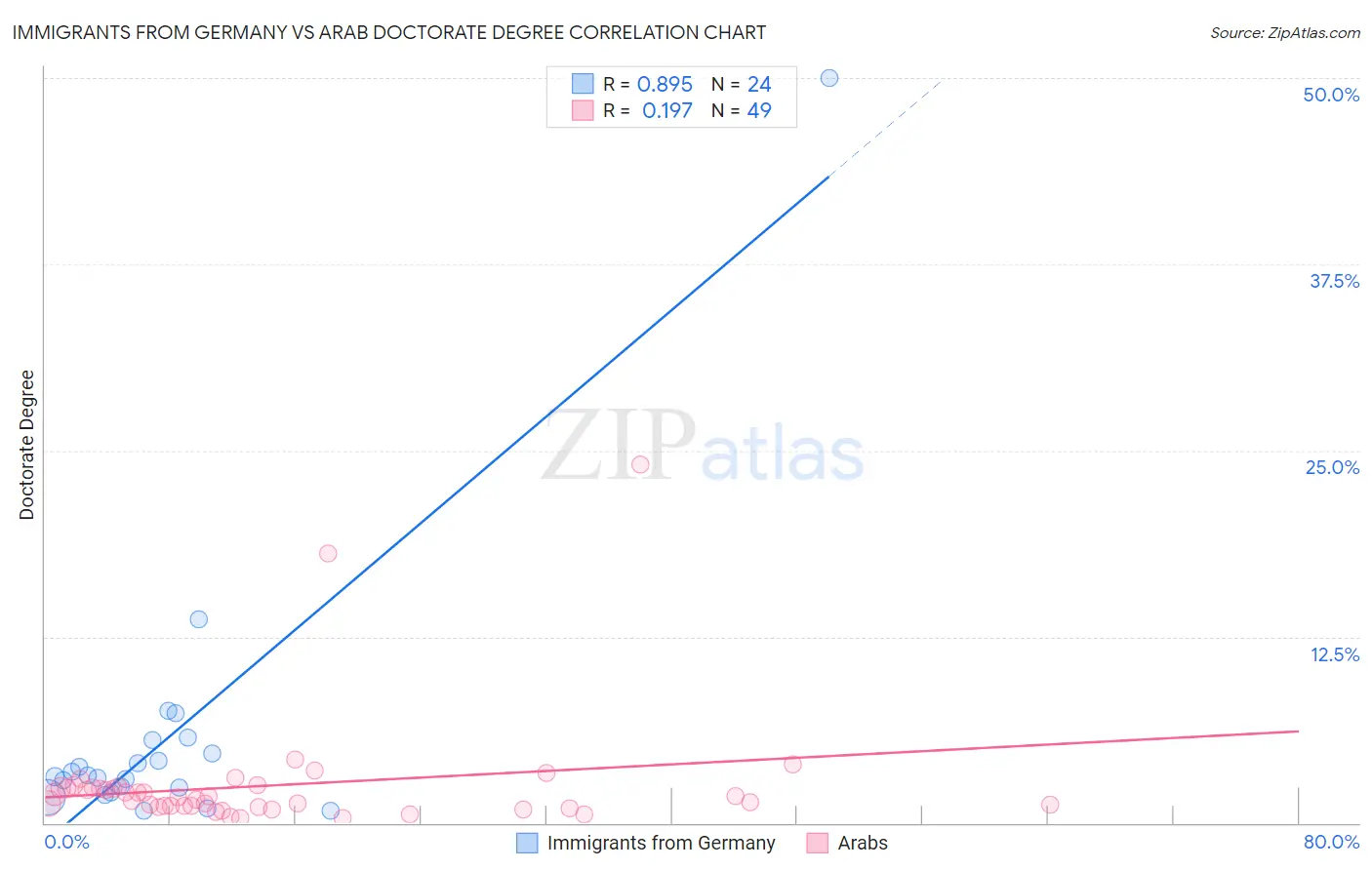 Immigrants from Germany vs Arab Doctorate Degree