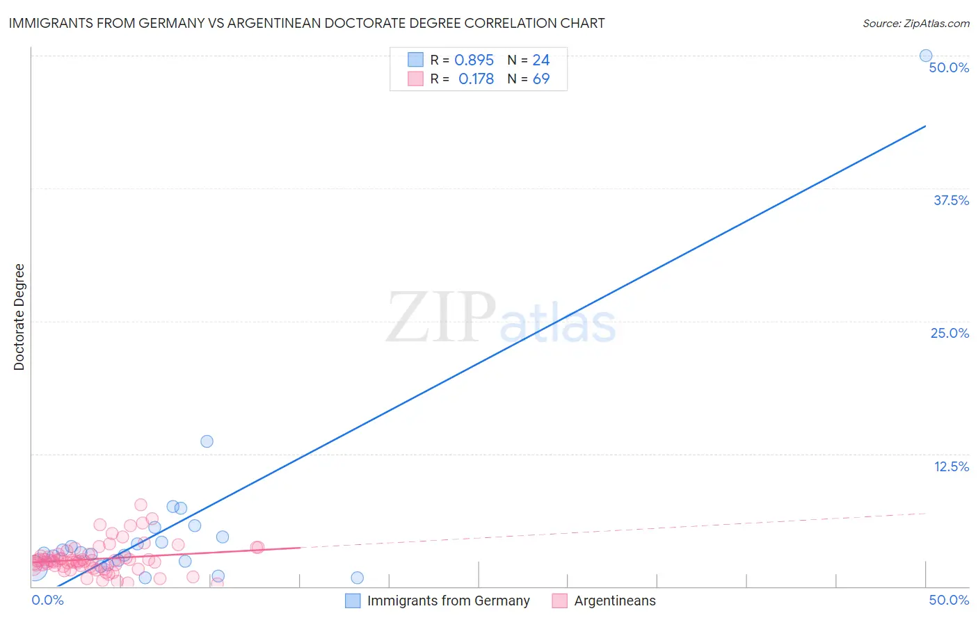 Immigrants from Germany vs Argentinean Doctorate Degree
