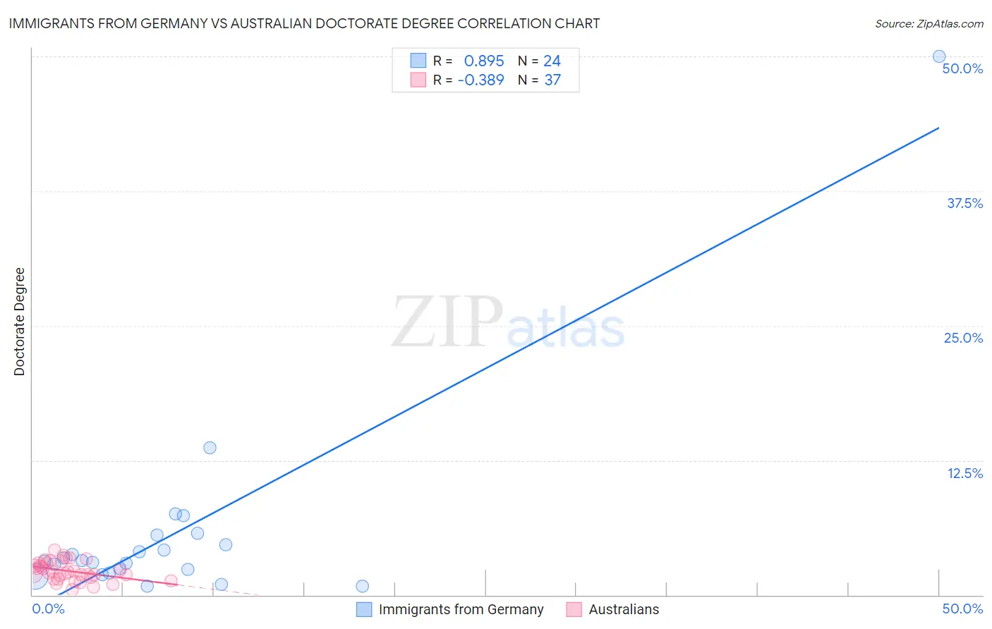 Immigrants from Germany vs Australian Doctorate Degree