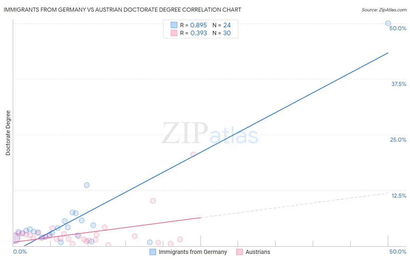 Immigrants from Germany vs Austrian Doctorate Degree