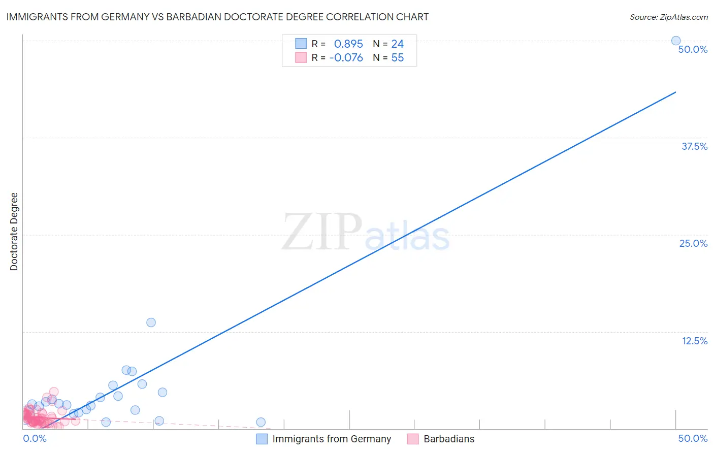 Immigrants from Germany vs Barbadian Doctorate Degree