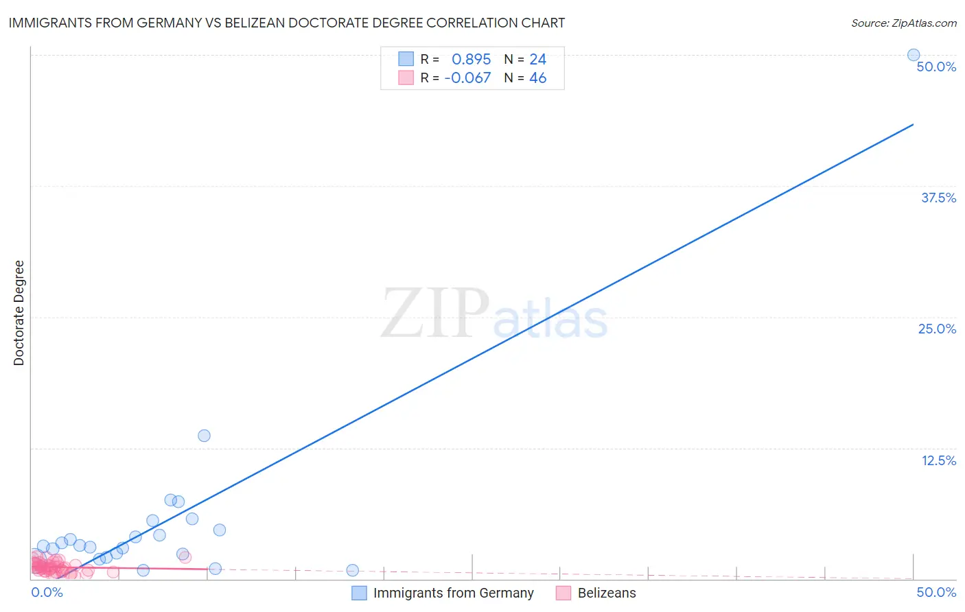 Immigrants from Germany vs Belizean Doctorate Degree