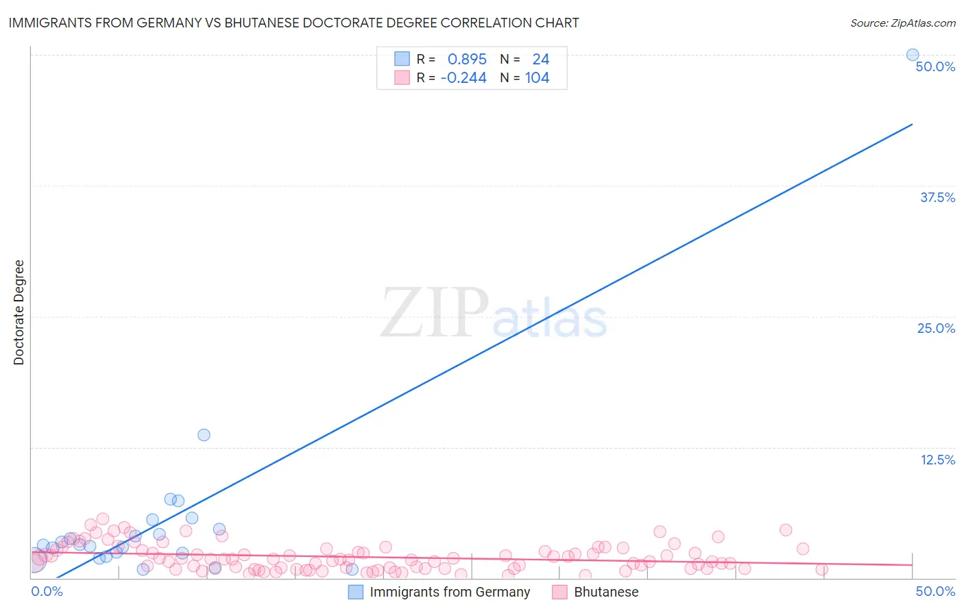Immigrants from Germany vs Bhutanese Doctorate Degree