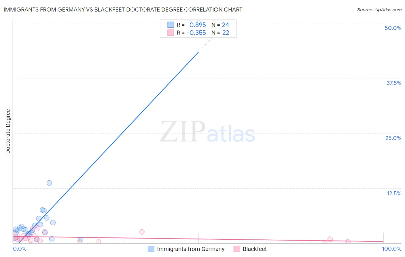 Immigrants from Germany vs Blackfeet Doctorate Degree
