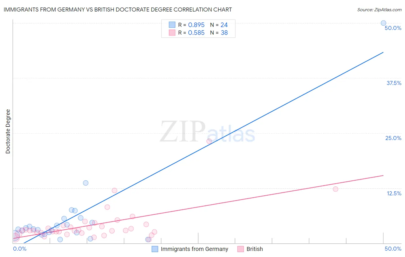 Immigrants from Germany vs British Doctorate Degree