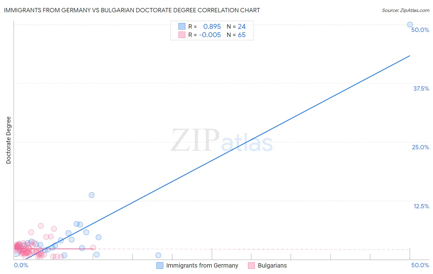 Immigrants from Germany vs Bulgarian Doctorate Degree