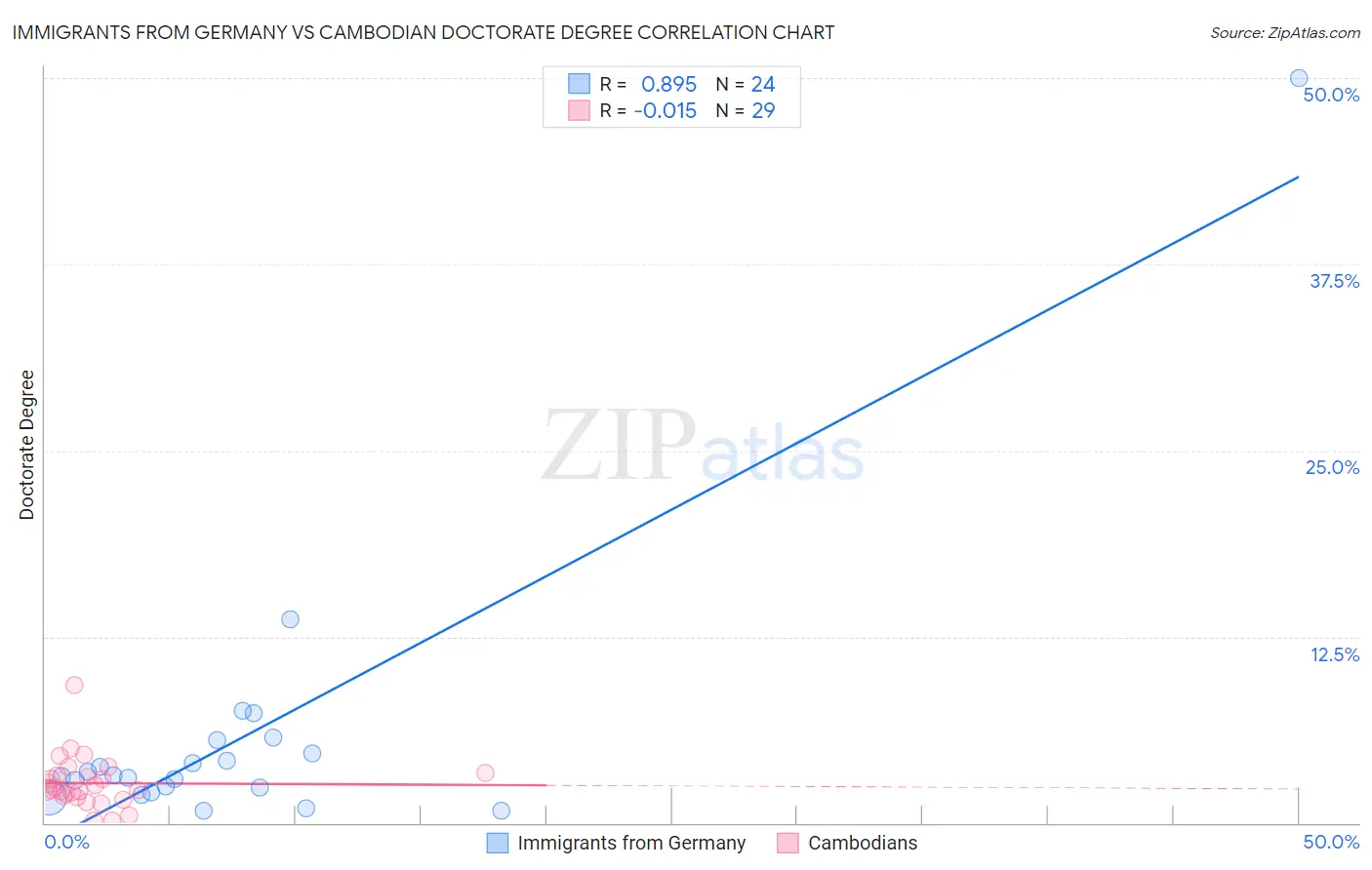 Immigrants from Germany vs Cambodian Doctorate Degree