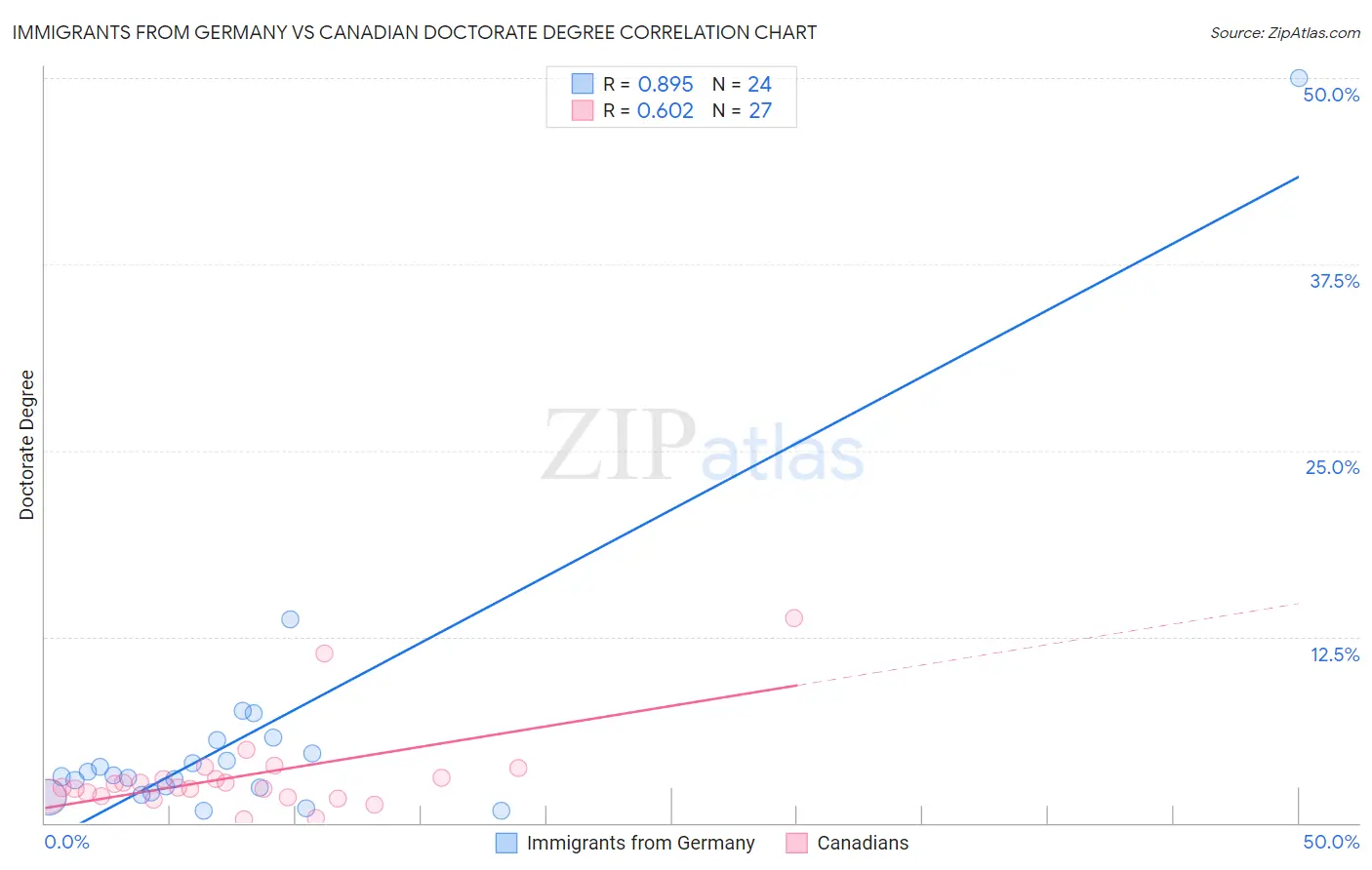 Immigrants from Germany vs Canadian Doctorate Degree