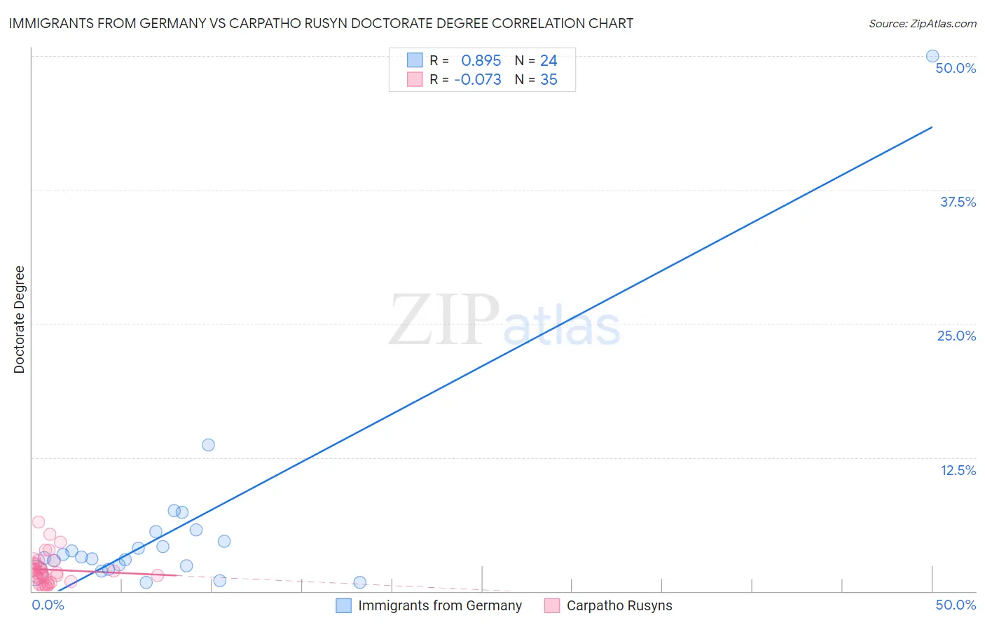 Immigrants from Germany vs Carpatho Rusyn Doctorate Degree