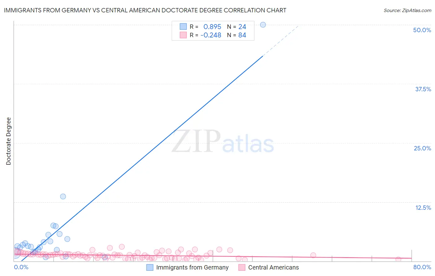 Immigrants from Germany vs Central American Doctorate Degree