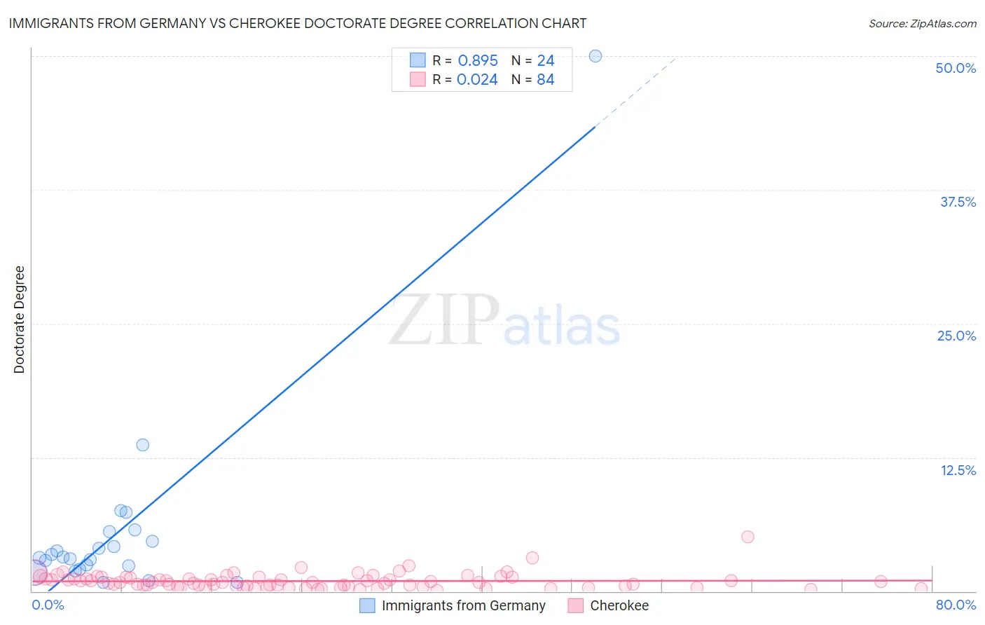 Immigrants from Germany vs Cherokee Doctorate Degree