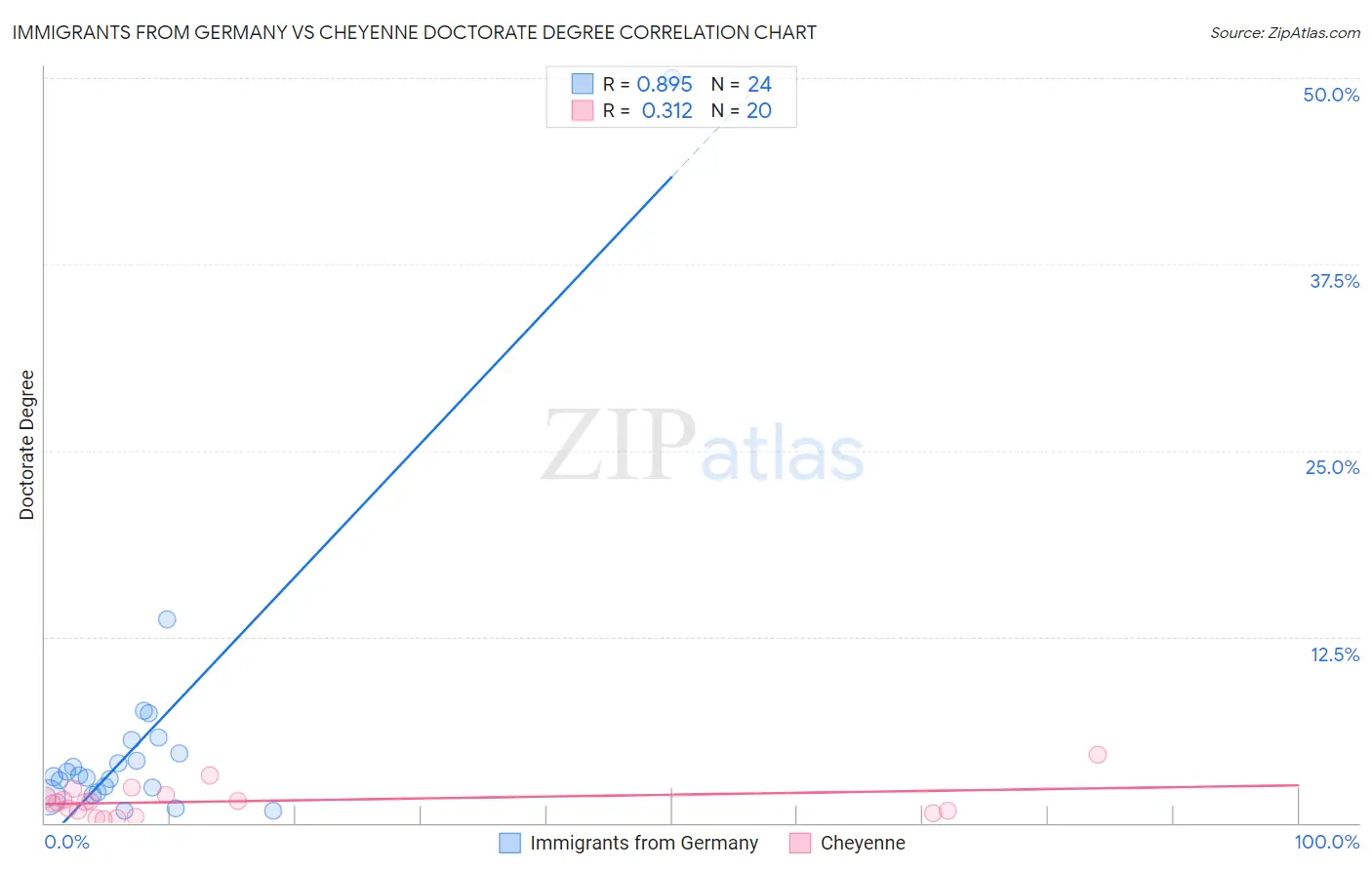 Immigrants from Germany vs Cheyenne Doctorate Degree
