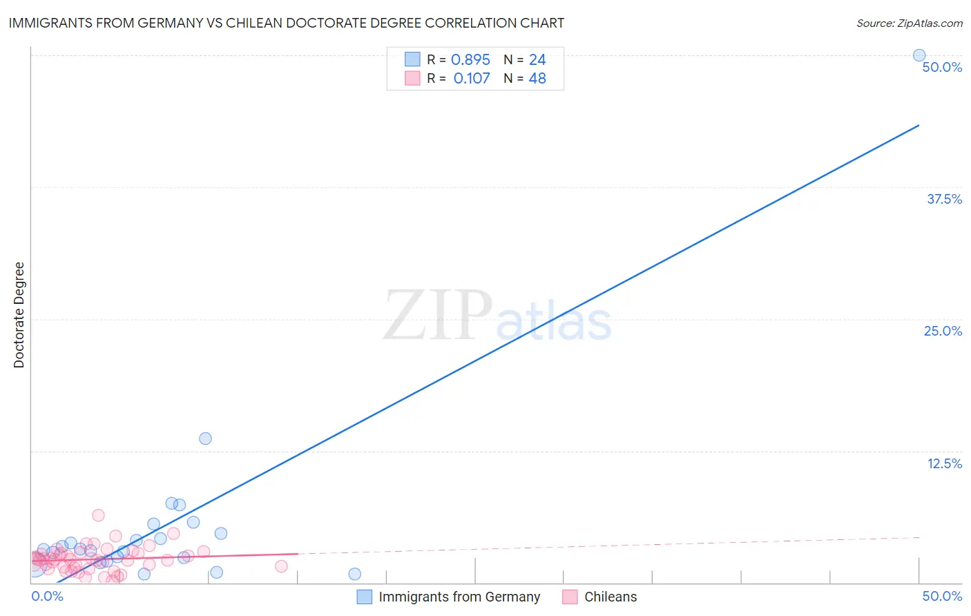 Immigrants from Germany vs Chilean Doctorate Degree